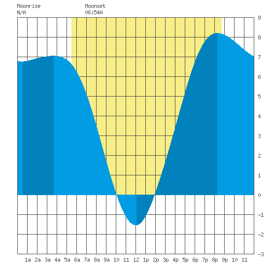 Gardiner tide chart for Thursday, May 15, 2025