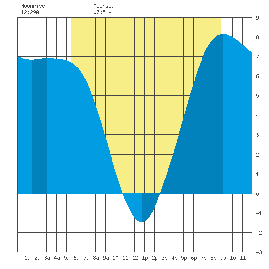 Gardiner tide chart for Friday, May 16, 2025