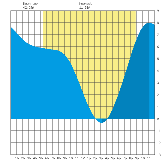Gardiner tide chart for Monday, May 19, 2025
