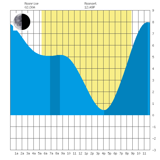 Gardiner tide chart for Tuesday, May 20, 2025