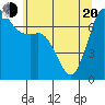 Gardiner tide chart for Tuesday, May 20, 2025