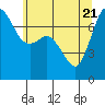 Gardiner tide chart for Wednesday, May 21, 2025