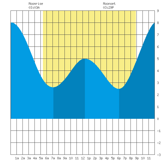 Gardiner tide chart for Thursday, May 22, 2025