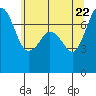 Gardiner tide chart for Thursday, May 22, 2025