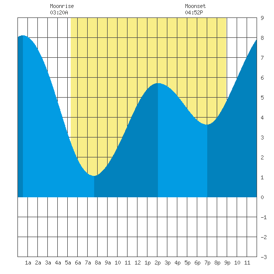 Gardiner tide chart for Friday, May 23, 2025