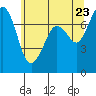 Gardiner tide chart for Friday, May 23, 2025