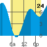 Gardiner tide chart for Saturday, May 24, 2025