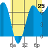 Gardiner tide chart for Sunday, May 25, 2025