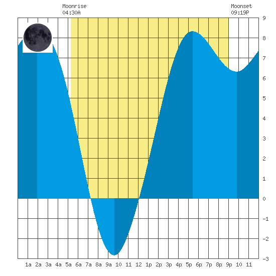 Gardiner tide chart for Monday, May 26, 2025