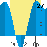 Gardiner tide chart for Tuesday, May 27, 2025