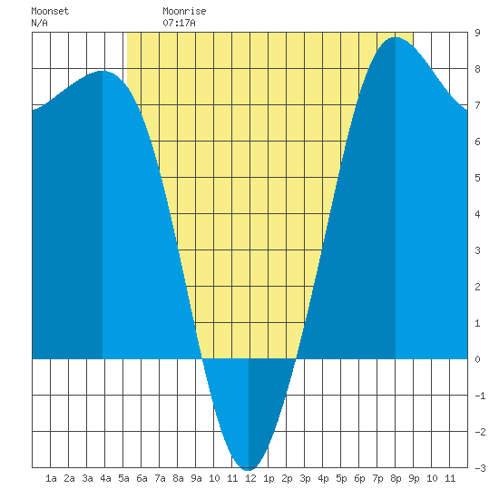 Gardiner tide chart for Thursday, May 29, 2025