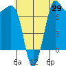 Gardiner tide chart for Thursday, May 29, 2025