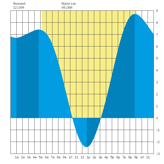 Gardiner tide chart for Friday, May 30, 2025