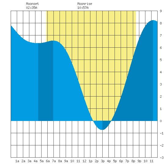 Gardiner tide chart for Saturday, May 3, 2025