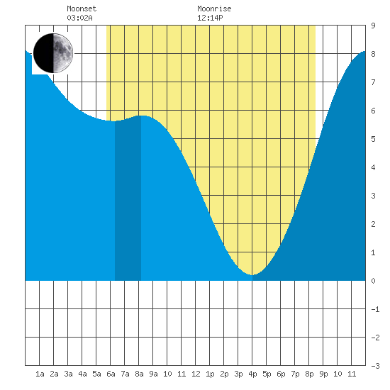 Gardiner tide chart for Sunday, May 4, 2025