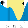 Gardiner tide chart for Sunday, May 4, 2025