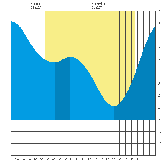 Gardiner tide chart for Monday, May 5, 2025