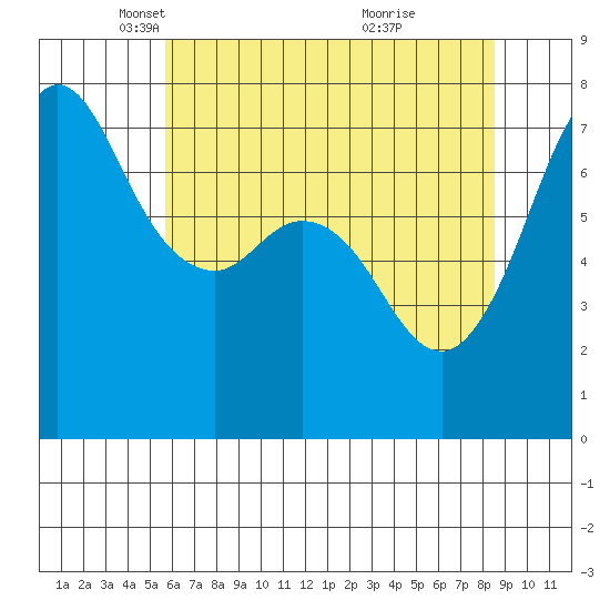 Gardiner tide chart for Tuesday, May 6, 2025