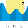 Gardiner tide chart for Wednesday, May 7, 2025