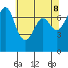 Gardiner tide chart for Thursday, May 8, 2025