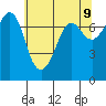 Gardiner tide chart for Friday, May 9, 2025