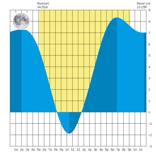 Gardiner tide chart for Wednesday, June 11, 2025