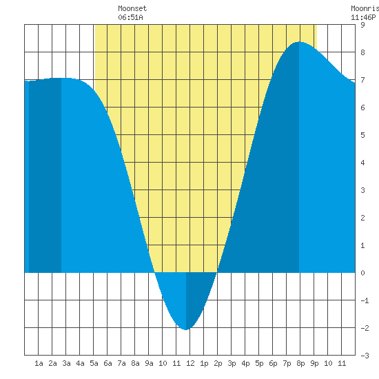 Gardiner tide chart for Friday, June 13, 2025