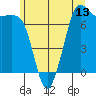 Gardiner tide chart for Friday, June 13, 2025