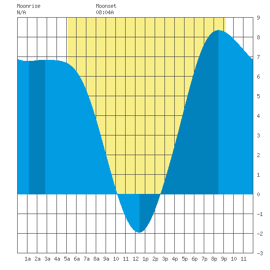 Gardiner tide chart for Saturday, June 14, 2025