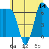 Gardiner tide chart for Saturday, June 14, 2025