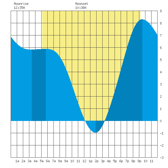 Gardiner tide chart for Monday, June 16, 2025