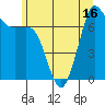 Gardiner tide chart for Monday, June 16, 2025