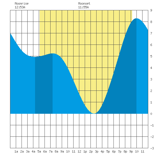 Gardiner tide chart for Tuesday, June 17, 2025