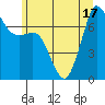 Gardiner tide chart for Tuesday, June 17, 2025
