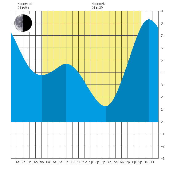 Gardiner tide chart for Wednesday, June 18, 2025