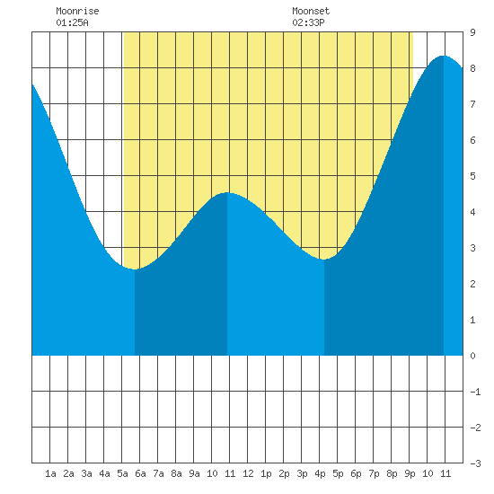 Gardiner tide chart for Thursday, June 19, 2025