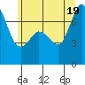 Gardiner tide chart for Thursday, June 19, 2025