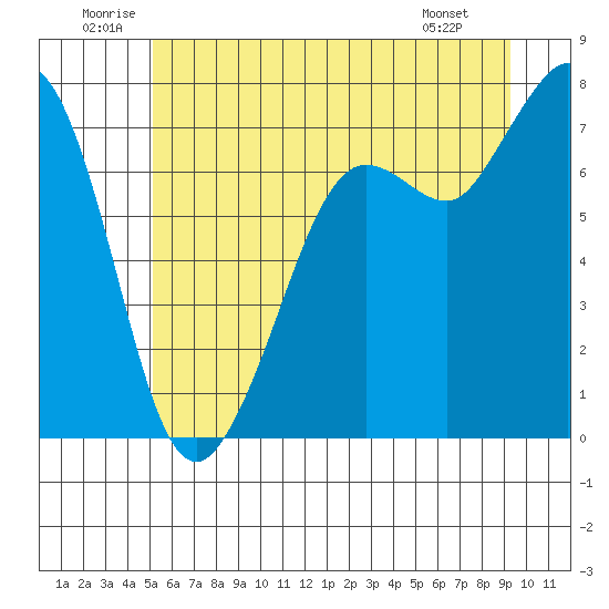 Gardiner tide chart for Saturday, June 21, 2025
