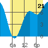 Gardiner tide chart for Saturday, June 21, 2025