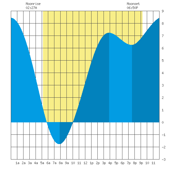 Gardiner tide chart for Sunday, June 22, 2025