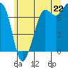 Gardiner tide chart for Sunday, June 22, 2025