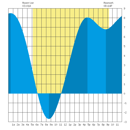 Gardiner tide chart for Monday, June 23, 2025