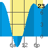 Gardiner tide chart for Monday, June 23, 2025