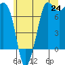 Gardiner tide chart for Tuesday, June 24, 2025