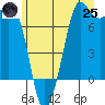 Gardiner tide chart for Wednesday, June 25, 2025