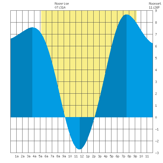 Gardiner tide chart for Friday, June 27, 2025