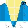 Gardiner tide chart for Friday, June 27, 2025