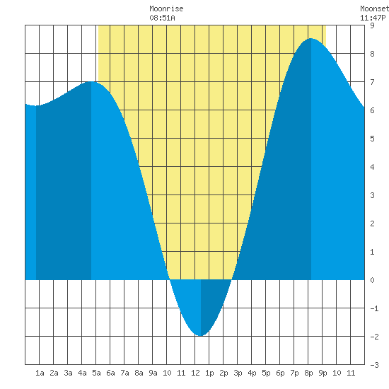 Gardiner tide chart for Saturday, June 28, 2025
