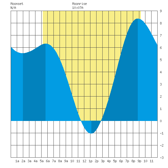 Gardiner tide chart for Sunday, June 29, 2025