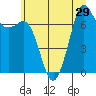 Gardiner tide chart for Sunday, June 29, 2025